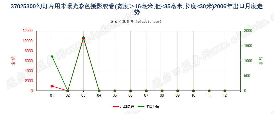 37025300幻灯片彩色卷片，16mm＜宽≤35mm，长≤30m出口2006年月度走势图