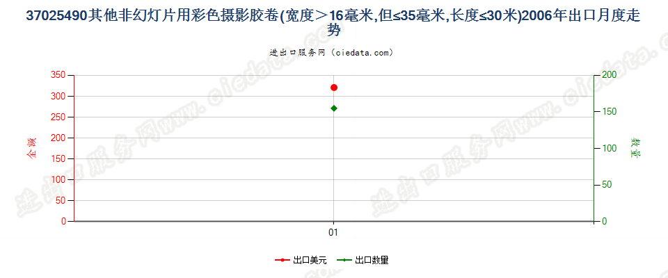 37025490其他非幻灯用彩卷，16mm＜宽≤35mm，长≤30m出口2006年月度走势图