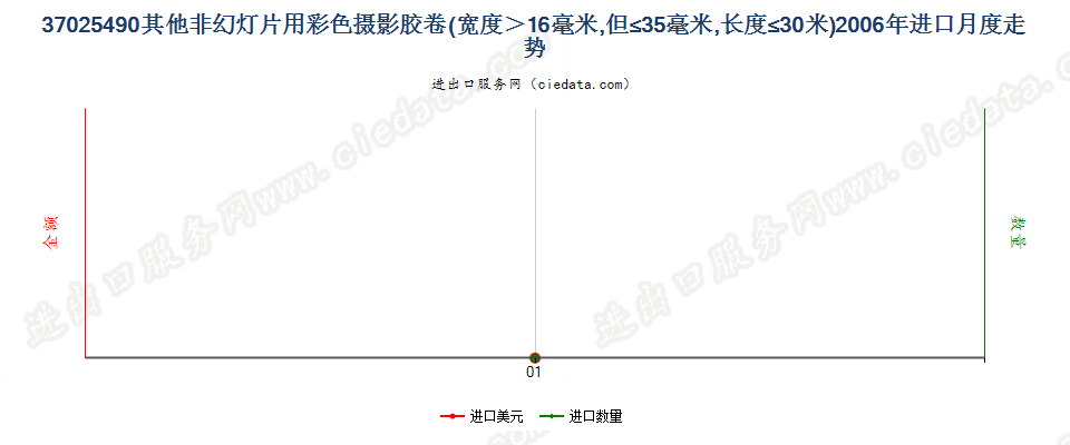 37025490其他非幻灯用彩卷，16mm＜宽≤35mm，长≤30m进口2006年月度走势图