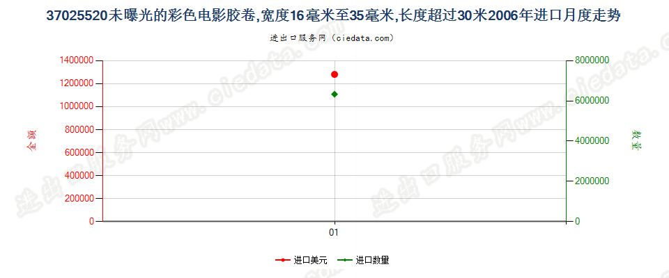 37025520彩色电影卷片，16mm＜宽≤35mm，长＞30m进口2006年月度走势图