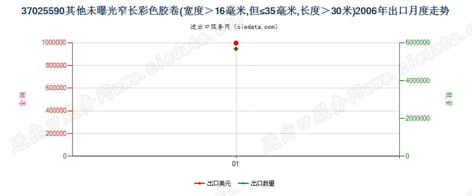 37025590其他彩色卷片，16mm＜宽≤35mm，长＞30m出口2006年月度走势图