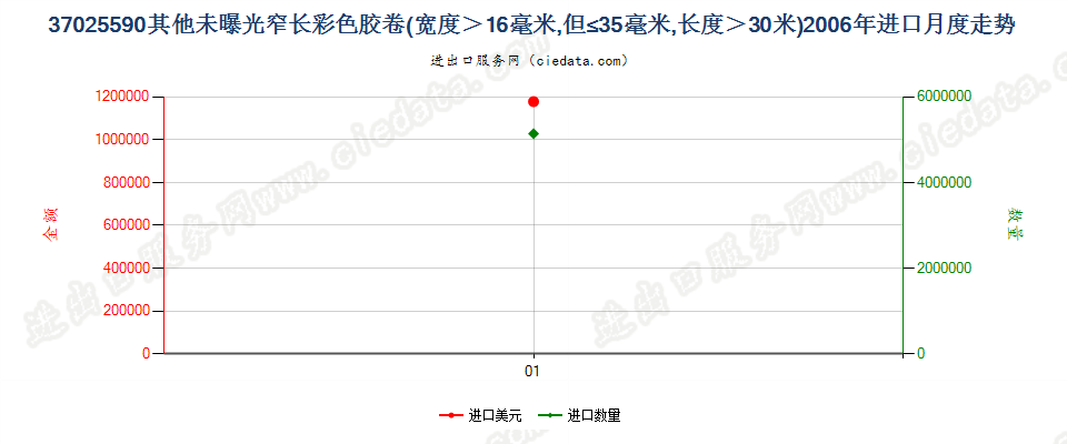 37025590其他彩色卷片，16mm＜宽≤35mm，长＞30m进口2006年月度走势图