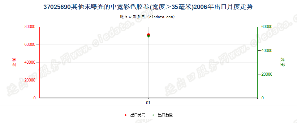 37025690其他彩色卷片，宽＞35mm出口2006年月度走势图