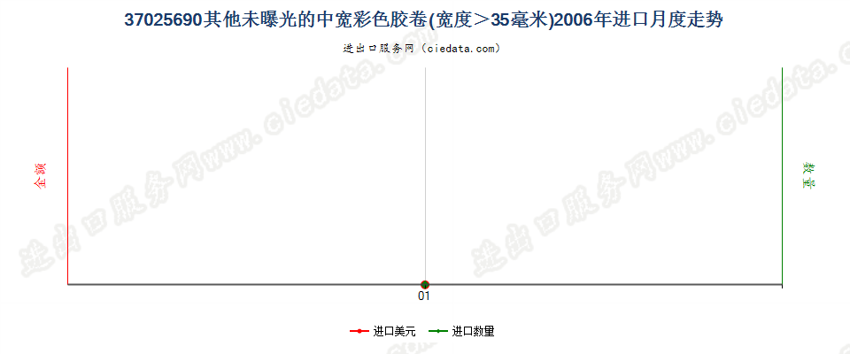 37025690其他彩色卷片，宽＞35mm进口2006年月度走势图