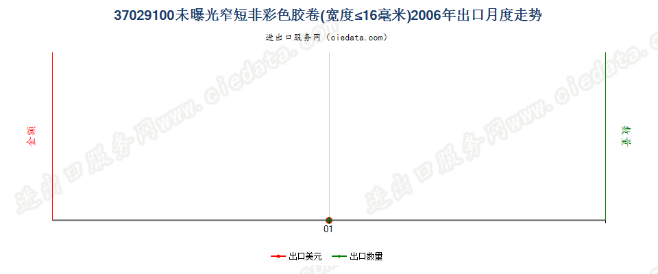 37029100(2012stop)其他胶卷，宽度不超过16毫米出口2006年月度走势图