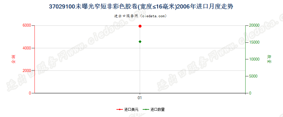 37029100(2012stop)其他胶卷，宽度不超过16毫米进口2006年月度走势图