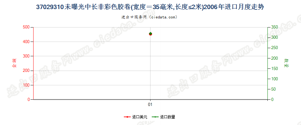 37029310(2012stop)宽度为35毫米,长度不超过2米进口2006年月度走势图