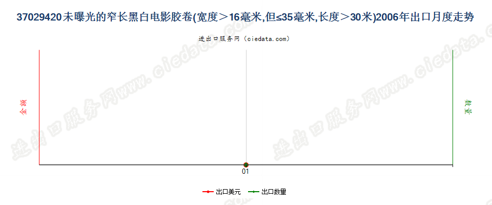 37029420(2012stop)未曝光的窄长黑白电影胶卷出口2006年月度走势图