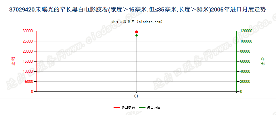 37029420(2012stop)未曝光的窄长黑白电影胶卷进口2006年月度走势图