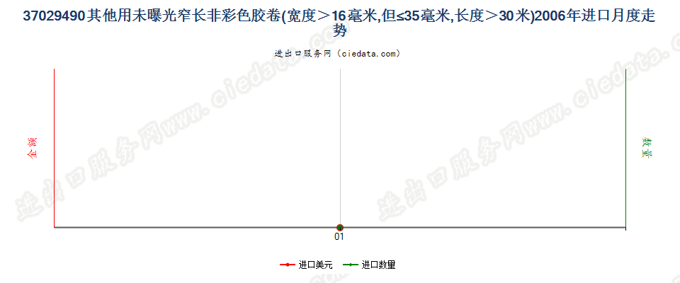 37029490(2012stop)其他用未曝光窄长非彩色胶卷进口2006年月度走势图