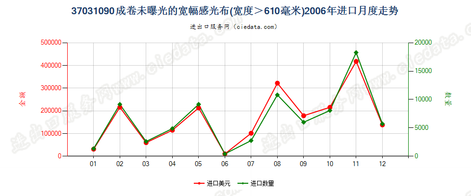 37031090成卷的摄影感光纺织物，宽＞610mm进口2006年月度走势图