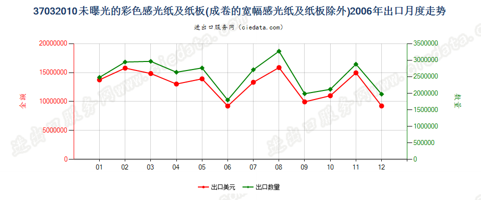 37032010其他彩色摄影用感光纸及纸板出口2006年月度走势图