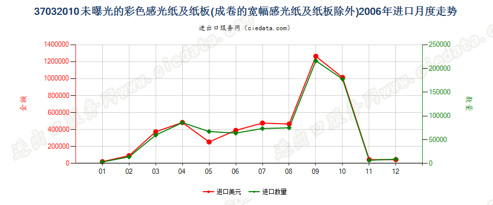 37032010其他彩色摄影用感光纸及纸板进口2006年月度走势图