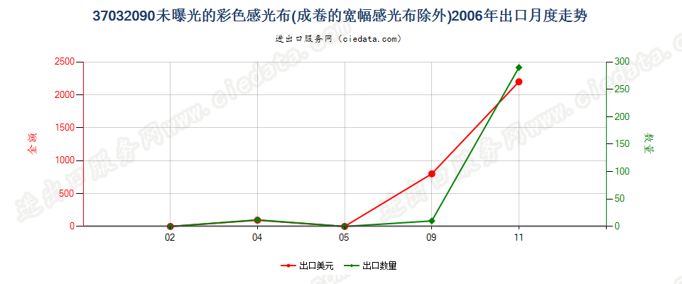 37032090其他彩色摄影用感光纺织物出口2006年月度走势图