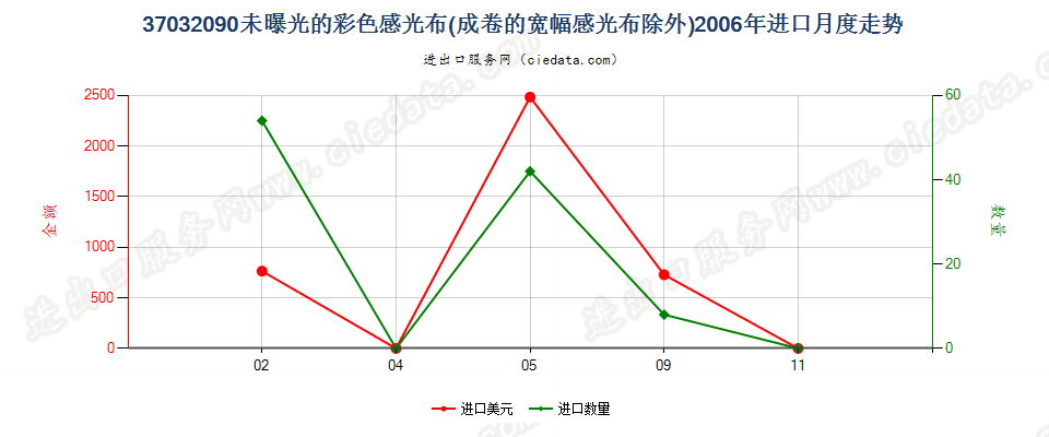 37032090其他彩色摄影用感光纺织物进口2006年月度走势图