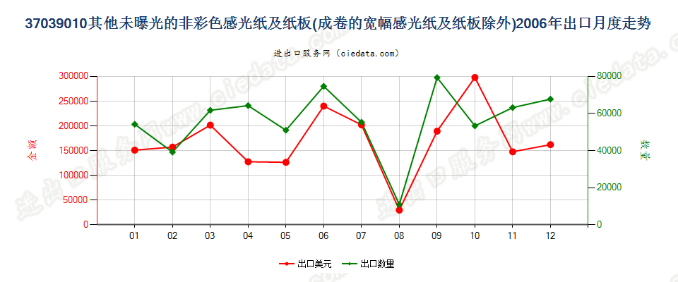 37039010其他非彩色摄影用感光纸及纸板出口2006年月度走势图