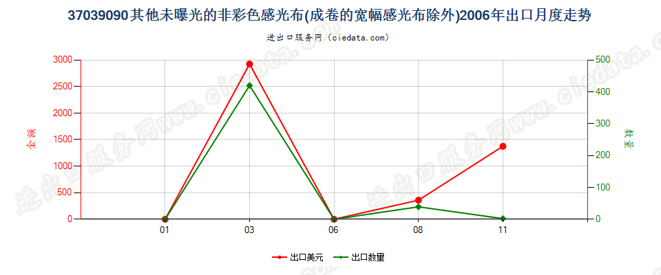 37039090其他非彩色摄影用感光纺织物出口2006年月度走势图