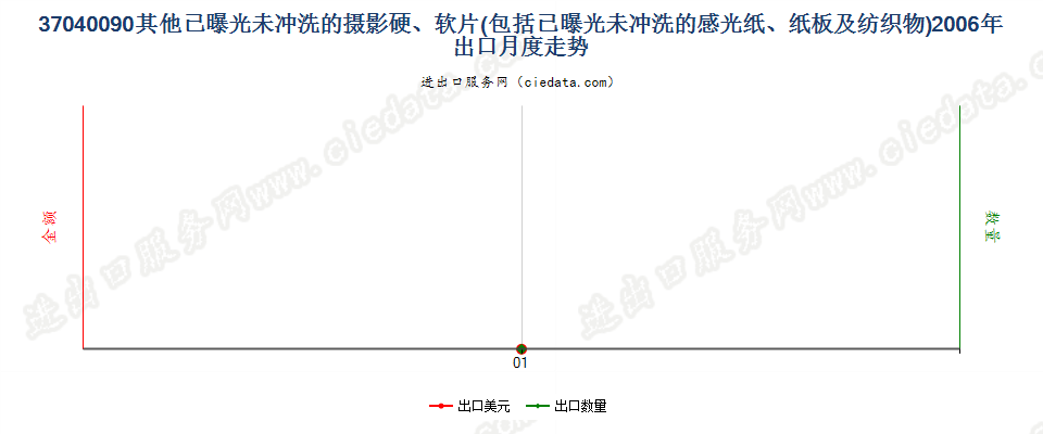 37040090其他已曝光未冲洗的摄影硬片、软片、纸等出口2006年月度走势图