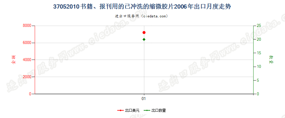 37052010(2007stop)已曝光已冲洗的书籍、报刊的缩微胶片出口2006年月度走势图