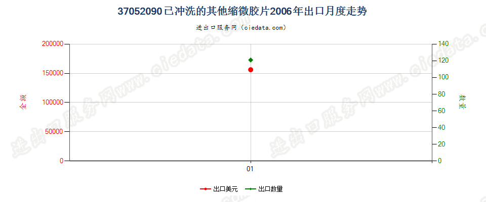 37052090(2007stop)其他已曝光已冲洗的缩微胶片出口2006年月度走势图