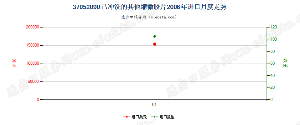 37052090(2007stop)其他已曝光已冲洗的缩微胶片进口2006年月度走势图