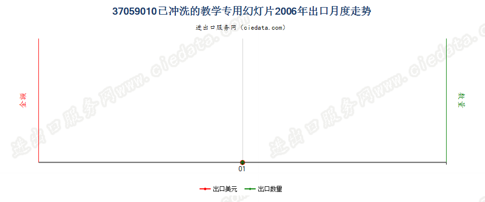 37059010(2017STOP)已冲洗的教学专用幻灯片出口2006年月度走势图