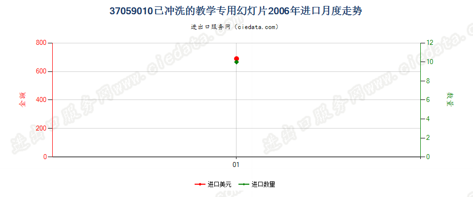 37059010(2017STOP)已冲洗的教学专用幻灯片进口2006年月度走势图