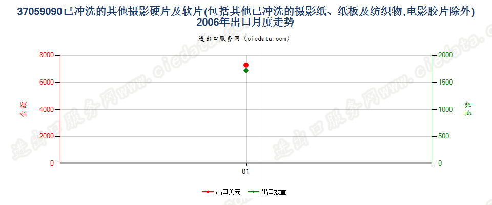 37059090(2017STOP)已冲洗的其他摄影硬、软片出口2006年月度走势图