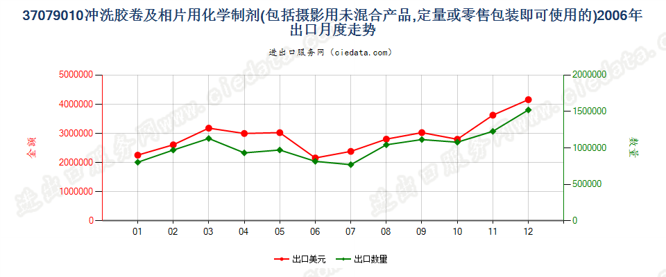 37079010冲洗照相胶卷及相片用化学制剂出口2006年月度走势图