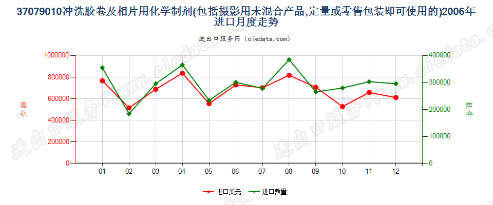 37079010冲洗照相胶卷及相片用化学制剂进口2006年月度走势图