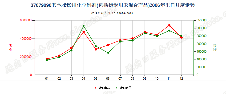 37079090未列名摄影用化学制剂；摄影用未混合产品出口2006年月度走势图