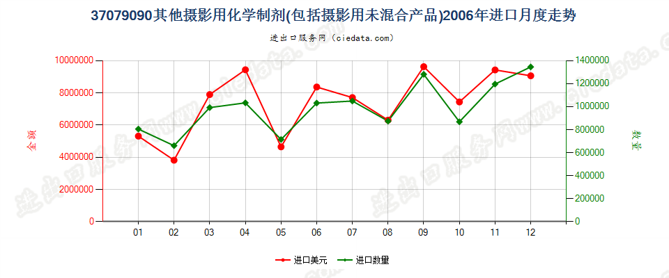 37079090未列名摄影用化学制剂；摄影用未混合产品进口2006年月度走势图