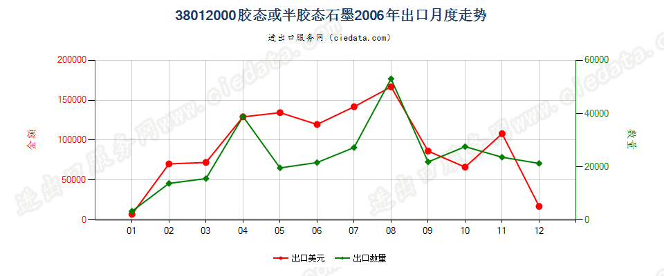 38012000胶态或半胶态石墨出口2006年月度走势图