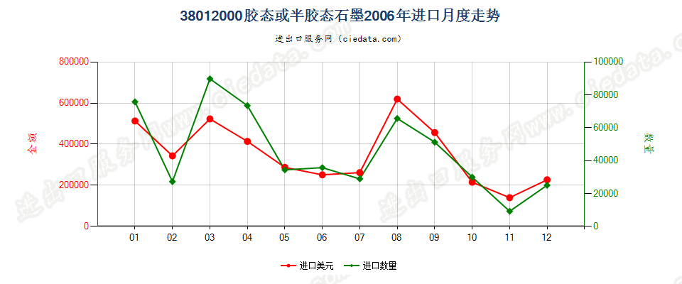 38012000胶态或半胶态石墨进口2006年月度走势图