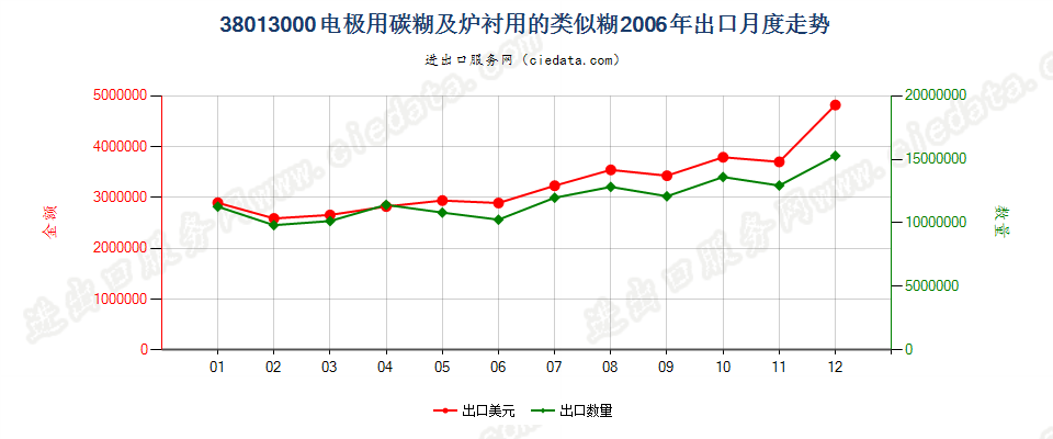 38013000电极用碳糊及炉衬用的类似糊出口2006年月度走势图