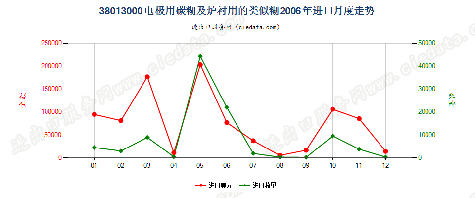 38013000电极用碳糊及炉衬用的类似糊进口2006年月度走势图