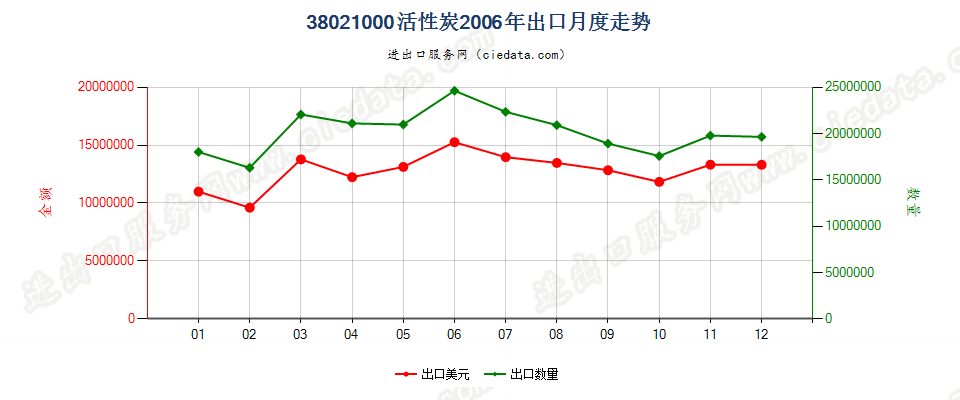 38021000(2010stop)活性碳出口2006年月度走势图