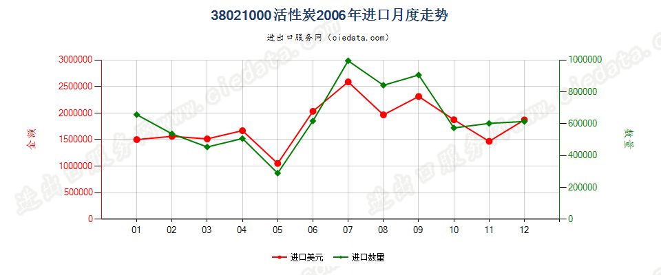 38021000(2010stop)活性碳进口2006年月度走势图