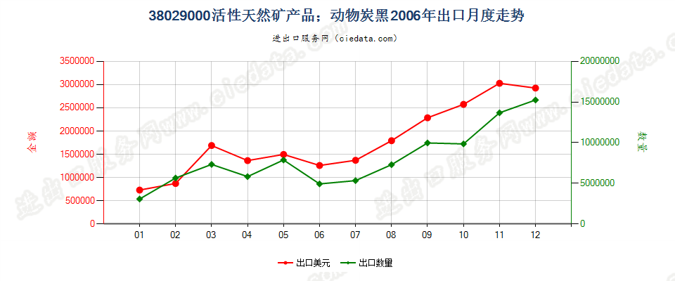 38029000活性天然矿产品；动物炭黑，包括废动物炭黑出口2006年月度走势图