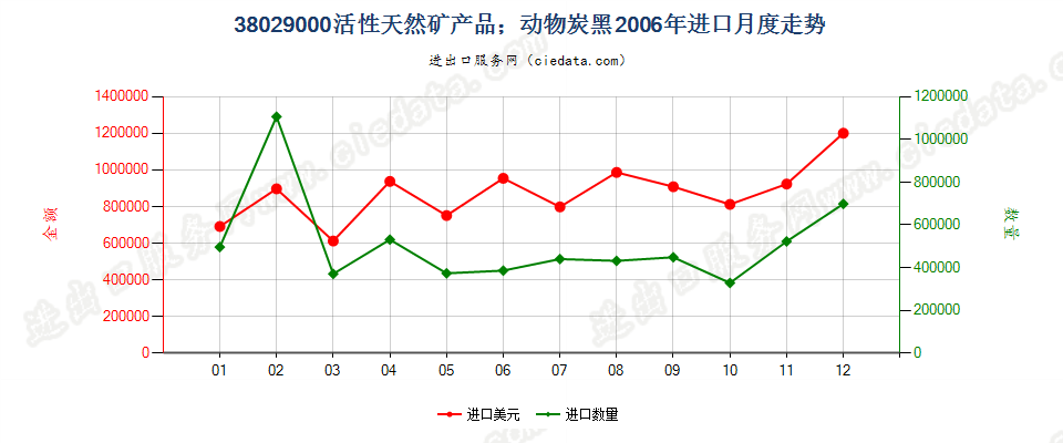 38029000活性天然矿产品；动物炭黑，包括废动物炭黑进口2006年月度走势图