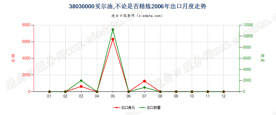 38030000妥尔油，不论是否精炼出口2006年月度走势图