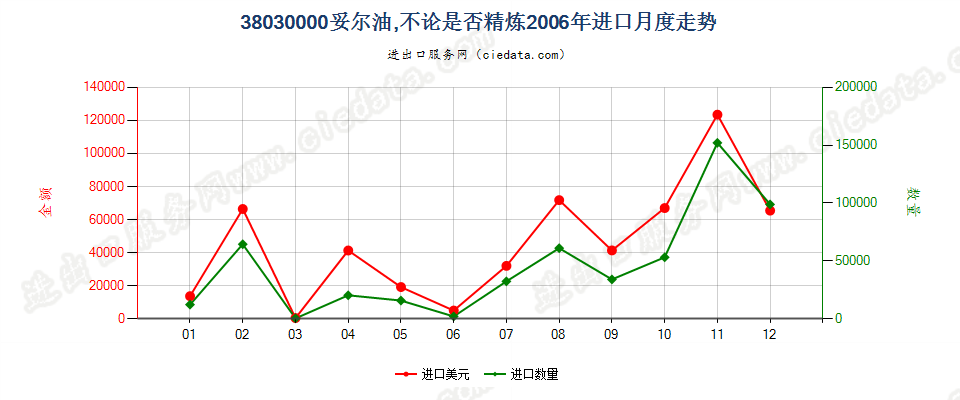 38030000妥尔油，不论是否精炼进口2006年月度走势图