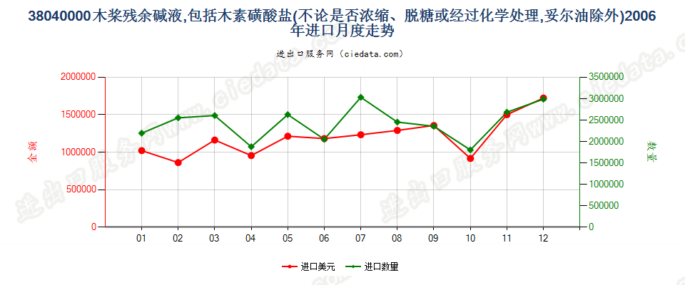 38040000木桨残余碱液进口2006年月度走势图