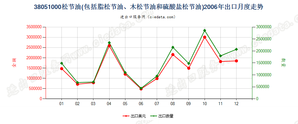 38051000脂松节油、木松节油和硫酸盐松节油出口2006年月度走势图
