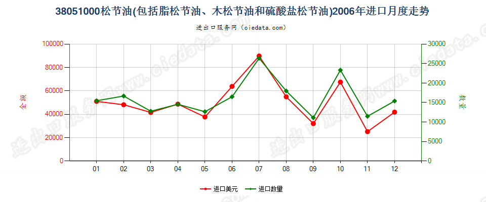 38051000脂松节油、木松节油和硫酸盐松节油进口2006年月度走势图