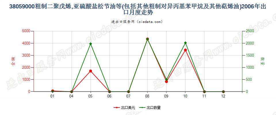 38059000(2007stop)其他萜烯油及粗制二聚戊烯和对异丙基苯甲烷出口2006年月度走势图