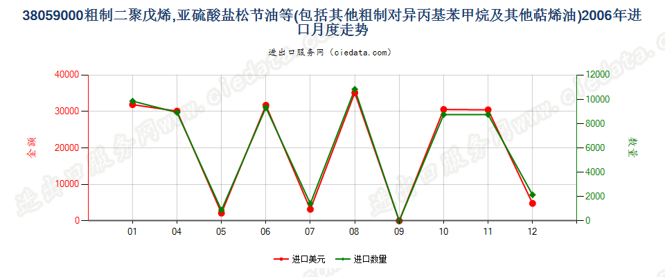 38059000(2007stop)其他萜烯油及粗制二聚戊烯和对异丙基苯甲烷进口2006年月度走势图