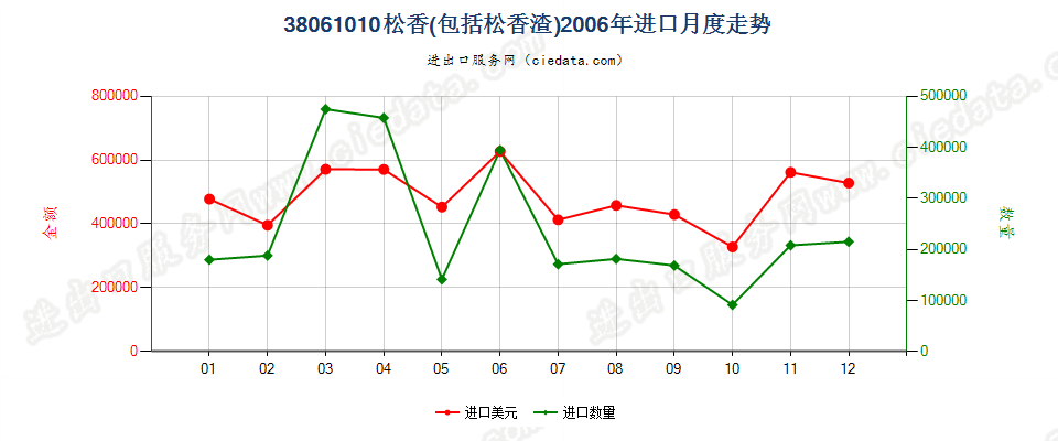 38061010松香进口2006年月度走势图