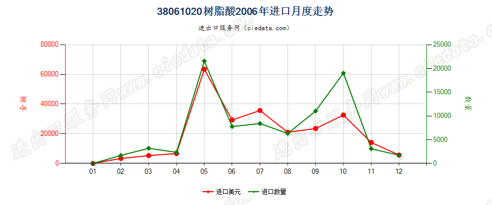 38061020树脂酸进口2006年月度走势图