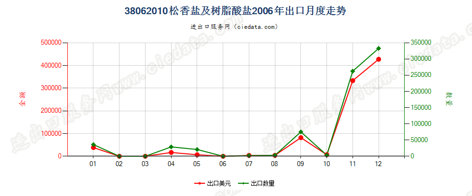 38062010松香盐及树脂酸盐出口2006年月度走势图